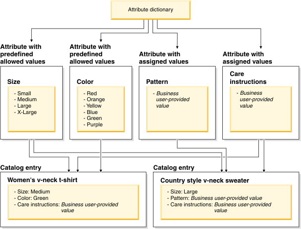 Diagramme du dictionnaire d'attributs