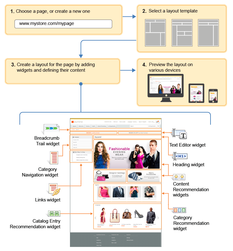 Etapes de composition d'une page