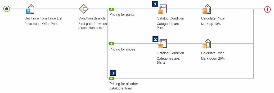 Exemple 2 : règle de tarification utilisant la condition de catalogue