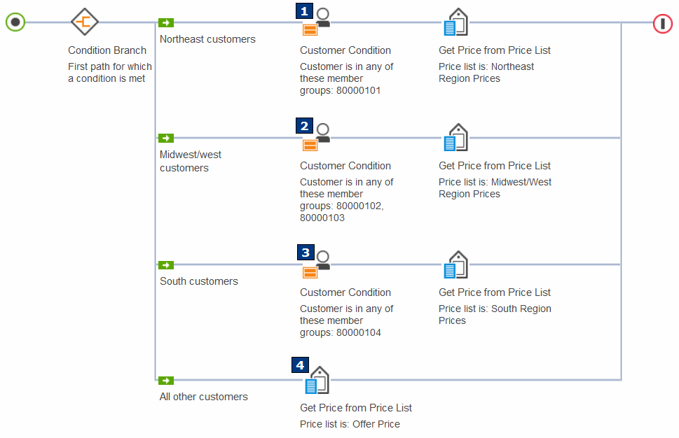 Exemple 1 : règle de tarification utilisant la condition de client