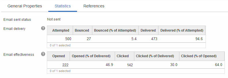 Statistiques sur une activité de courrier électronique