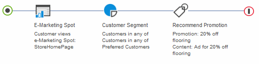 Exemple de modèle d'activité personnalisé