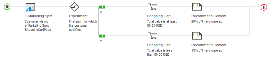 Expérimentation d'activités