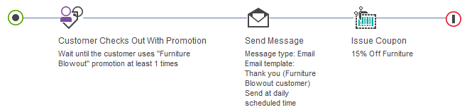 Exemple 1 de déclencheur : Le client vérifie Avec promotion.