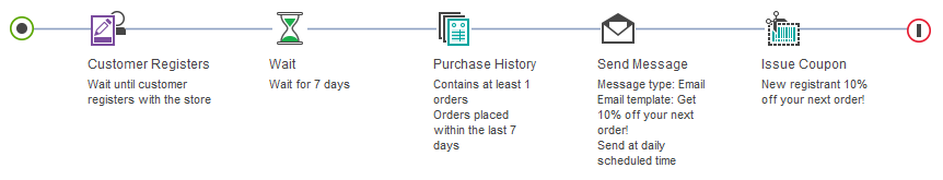 Exemple de déclencheur : Attente