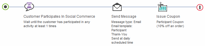 Exemple de déclencheur : Le client participe au commerce social