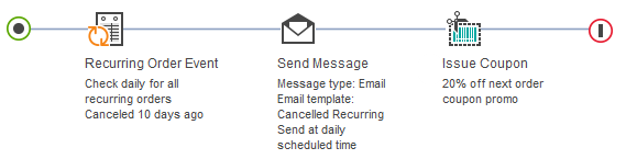 Exemple de déclencheur réagissant à l'annulation de sa commande récurrente par le client