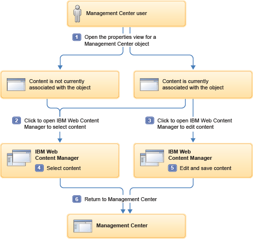 Flux de processus pour l'intégration de la gestion de contenu à IBM Web Content Manager.