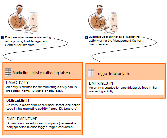 Bases de données associées aux activités marketing