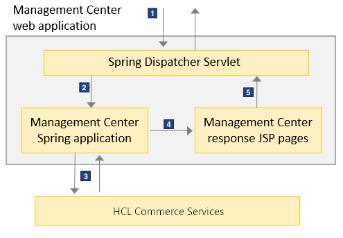 Diagramme de processus de requête Change