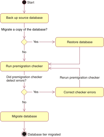 Représentation graphique du flux de migration de la base de données.