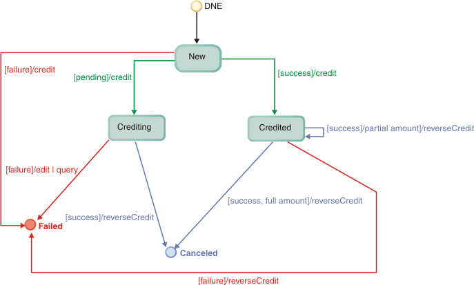 Ce diagramme montre la machine d'état du crédit. Le texte suivant le diagramme décrit l'illustration.