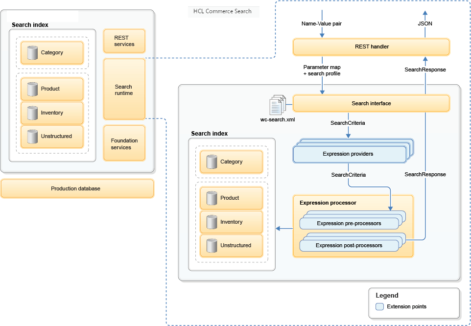 Diagramme d'interaction de recherche