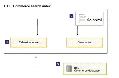 extension du schéma d'index de base HCL Commerce Search