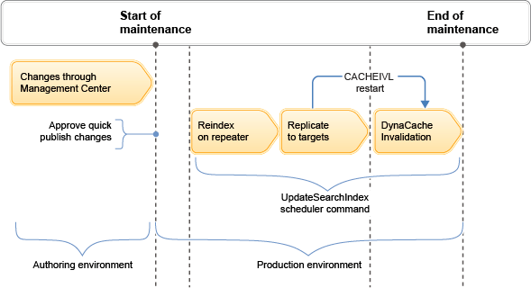 Chronologie des événements lors de l'indexation avec Publication immédiate pour les correctifs d'urgence