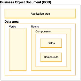 Documents BOD (Business Object Document)