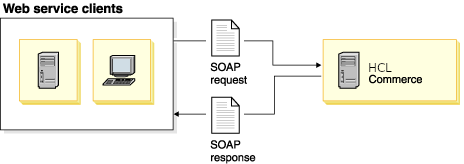 Diagramme résumant le flux de haut niveau associé à HCL Commerce en tant que prestataire de services : Les clients du service Web envoient des requêtes SOAP vers et reçoivent des réponses SOAP depuis HCL Commerce.