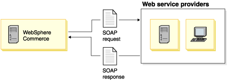 Diagramme résumant le flux de haut niveau associé à HCL Commerce en tant que consommateur de services : HCL Commerce envoie des requêtes SOAP vers et reçoit les réponses SOAP depuis des prestataires de services Web.