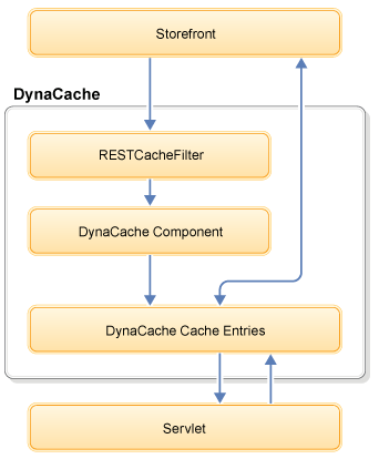 Flux d'interactions de la structure de cache REST