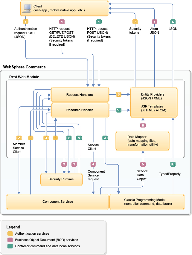 Diagramme du flux d'interaction des services REST