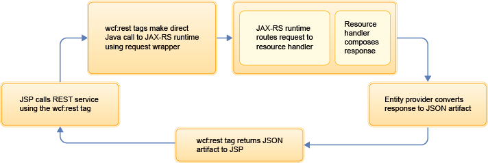 Flux optimisé pour la liaison locale sur la structure REST