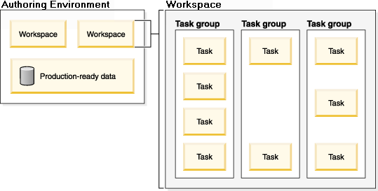 Vue détaillée d'un espace de travail qui montre les groupes de tâches dans l'espace de travail et les tâches dans chaque groupe de tâches.