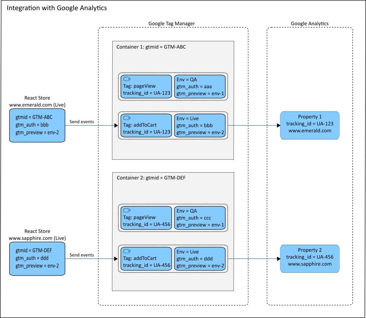 Integration with Google Analytics