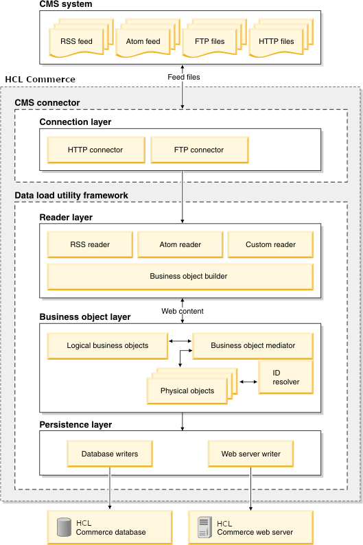 Diagram showing the interaction between the web feed utility and HCL Commerce