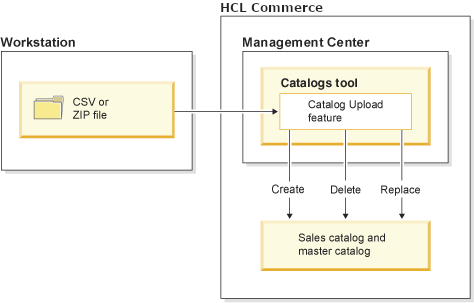 Catalog Upload feature