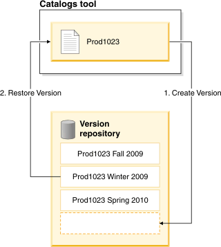 Content versioning architectural overview