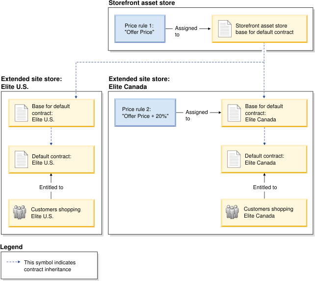 Price rule usage in a extended sites business model