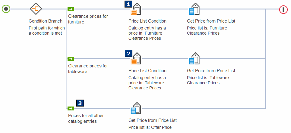 Example: A price rule using the Price List Condition