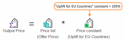 Price equation with uplift constant