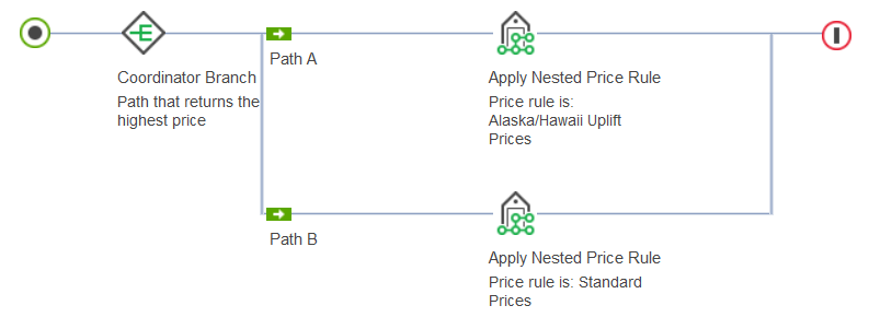 Another price rule with a Coordinator Branch