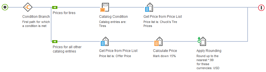 "Offer Prices" price rule