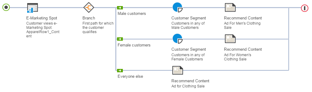 Web activity example