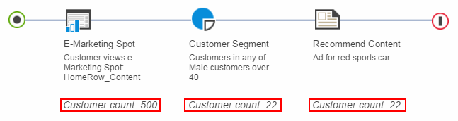 Example of customer counters in a web activity