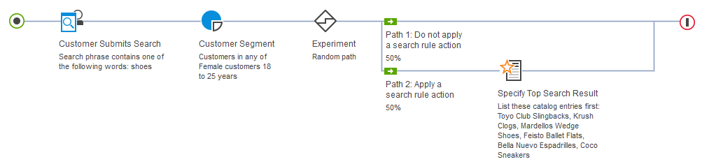 A search rule experiment with an empty control path