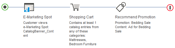 Example of the Shopping Cart target