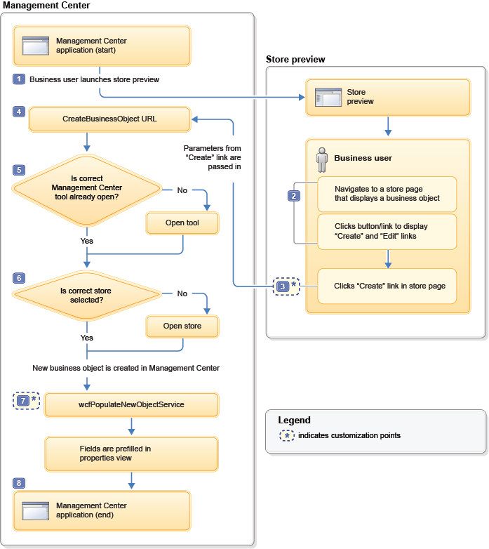 Flow for a Create link