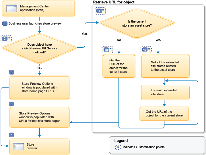 Functional flow of in-context preview.