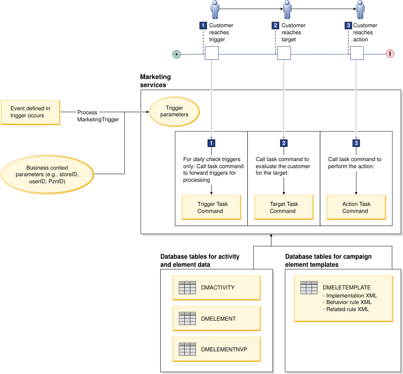 dialog activity process.