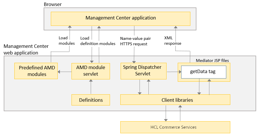 Management Center architecture