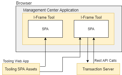 Management Center architecture