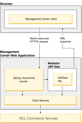 Management Center architecture