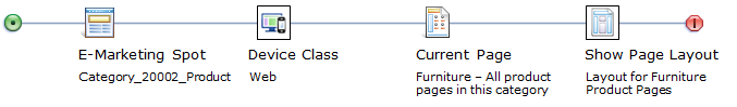 layout assignment activity for a layout assigned to products in a specific category