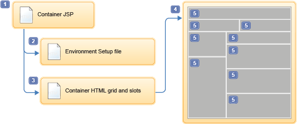 Diagram overview of a layout template