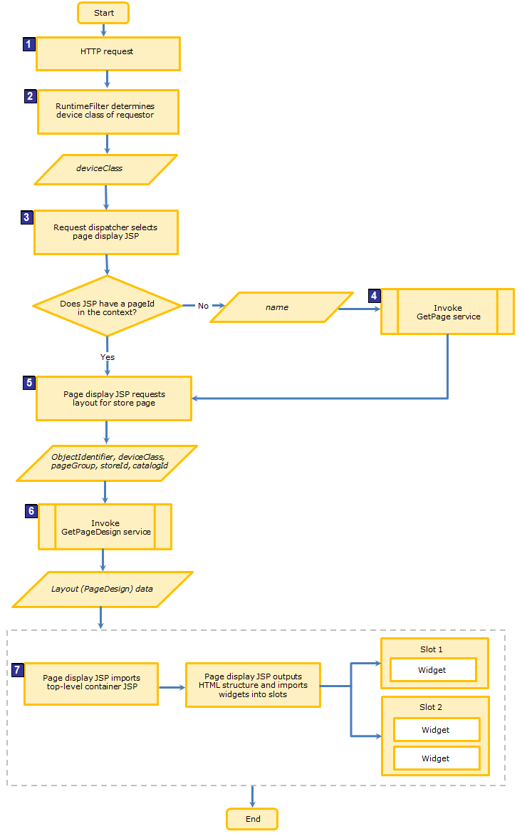 Store page algorithm