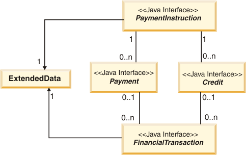 This diagram shows how the containers class. The text following the diagram describes the illustration.