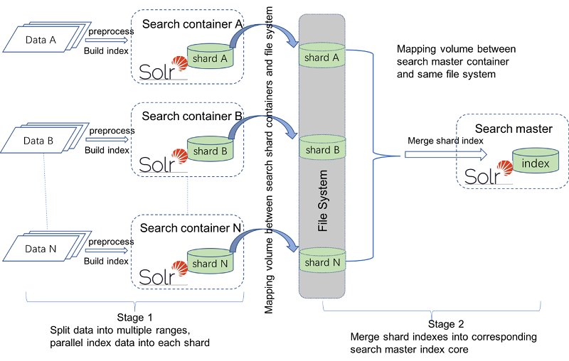 Diagram showing the process of splitting data into shards and then merging them.